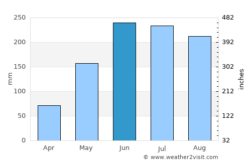 Mantampay average rain in June