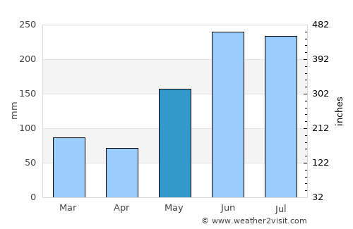 Mantampay average rain in May