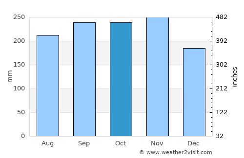 Mantampay average rain in October