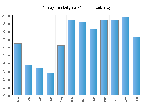 Mantampay monthly rainfall chart (inches)