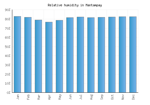 Mantampay relative humidity averages