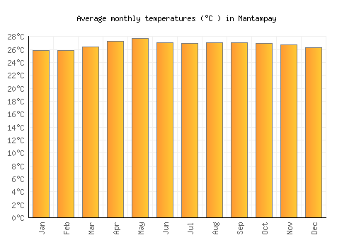 Mantampay average temperature chart (Celsius)