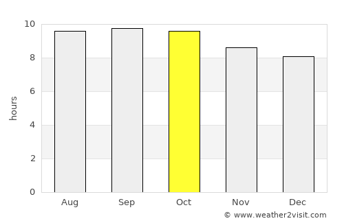 Mantang average rain in October