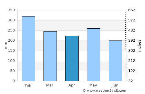 Mantang average rain in April