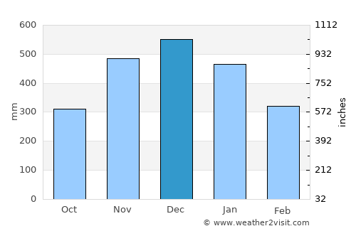 Mantang average rain in December