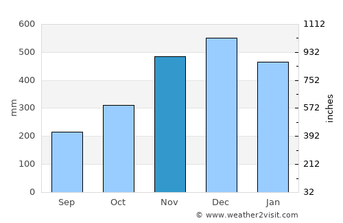 Mantang average rain in November