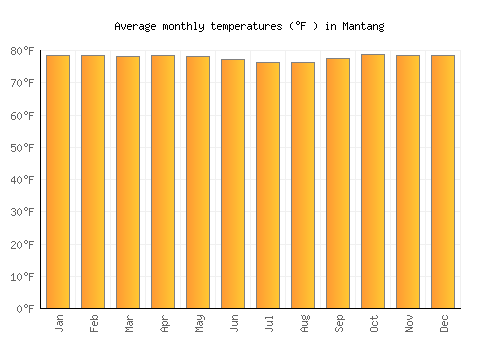 Mantang average temperature chart (Fahrenheit)