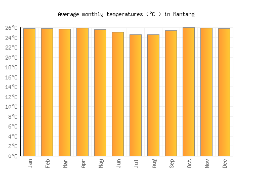 Mantang average temperature chart (Celsius)