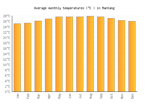 Mantang average temperature chart (Celsius)