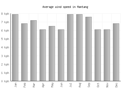 Mantang average winspeed by month (km/h)