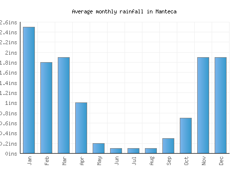 Manteca monthly rainfall chart (inches)