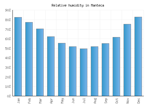 Manteca relative humidity averages
