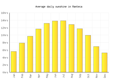 Manteca average daily sunshine chart