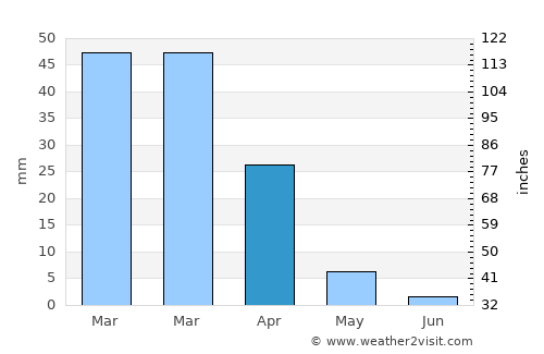 Manteca average rain in April