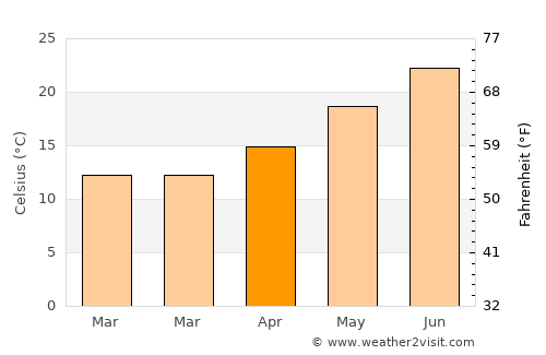 Manteca average temperature in April