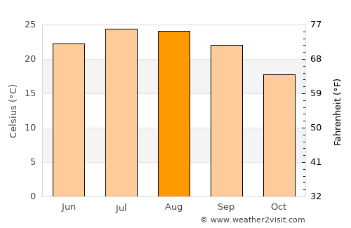 Manteca average temperature in August