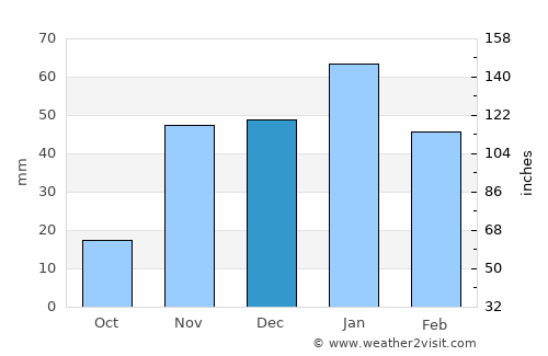Manteca average rain in December