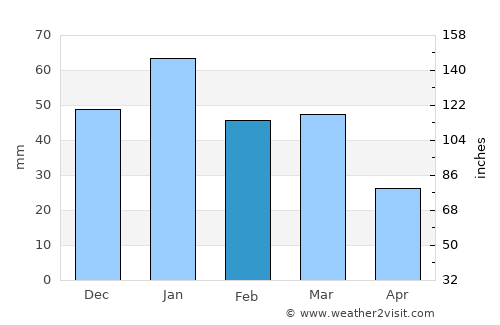 Manteca average rain in February
