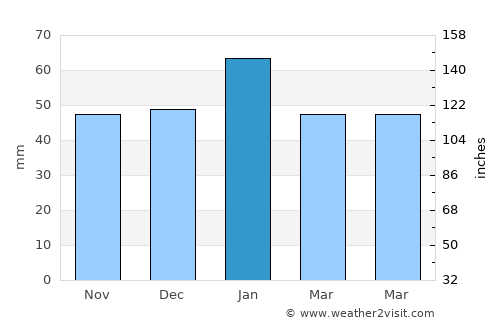 Manteca average rain in January