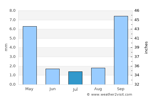 Manteca average rain in July