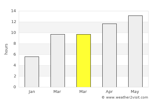 Manteca average rain in March