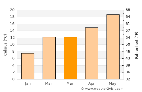 Manteca average temperature in March