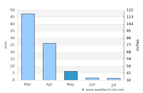 Manteca average rain in May