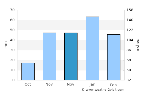 Manteca average rain in November