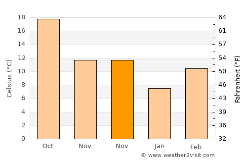 Manteca average temperature in November