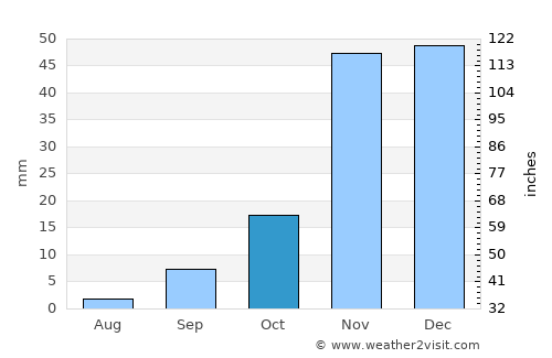 Manteca average rain in October