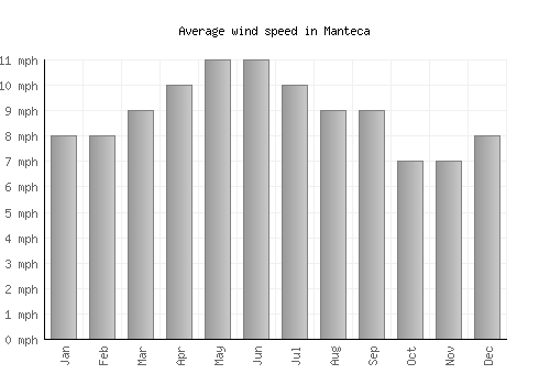 Manteca average winspeed by month (mph)