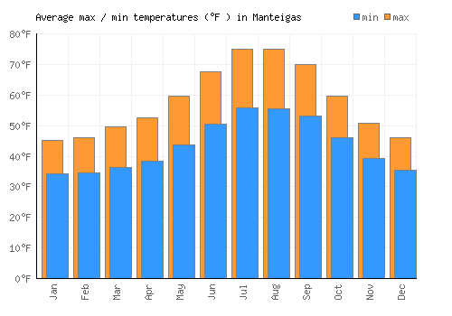 Manteigas average minimum / maximum temperatures (Fahrenheit)