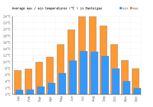 Manteigas average minimum / maximum temperatures (Celsius)