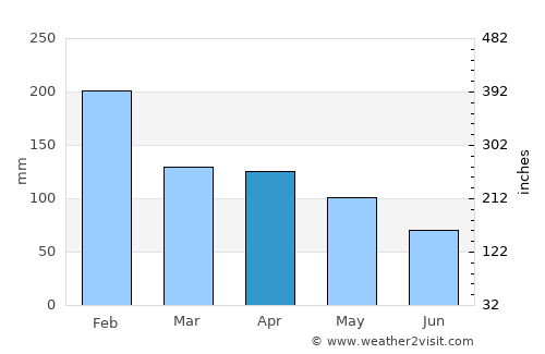 Manteigas average rain in April