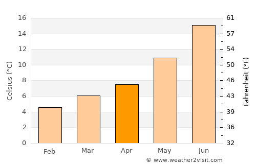 Manteigas average temperature in April
