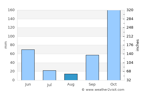 Manteigas average rain in August