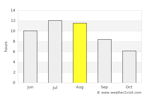 Manteigas average rain in August