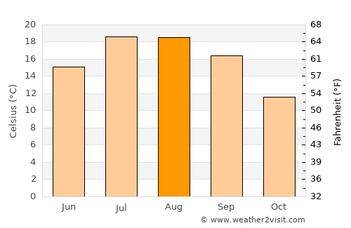 Manteigas average temperature in August
