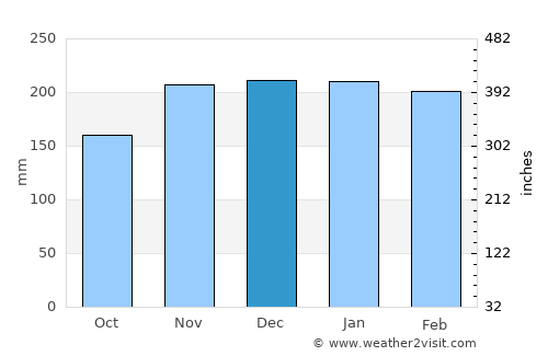 Manteigas average rain in December