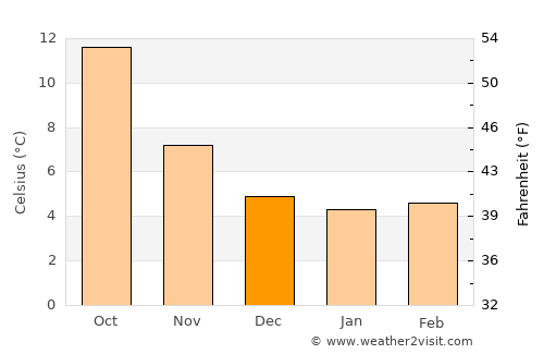 Manteigas average temperature in December