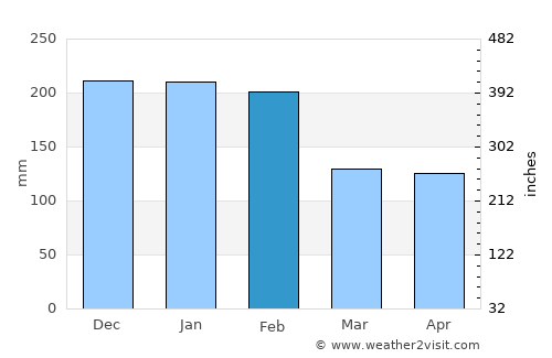 Manteigas average rain in February