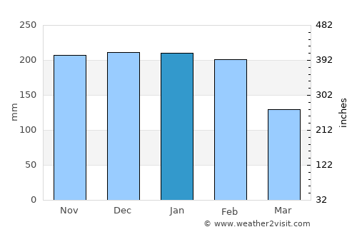 Manteigas average rain in January