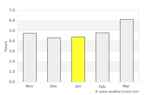 Manteigas average rain in January