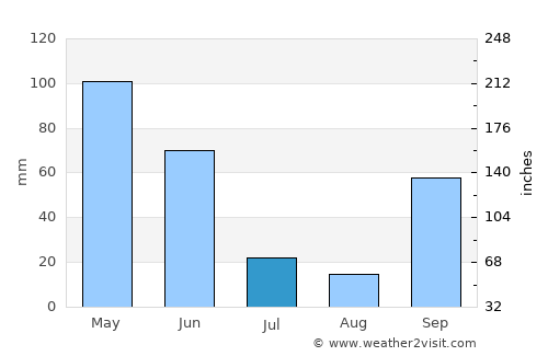 Manteigas average rain in July