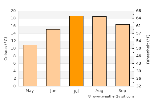 Manteigas average temperature in July