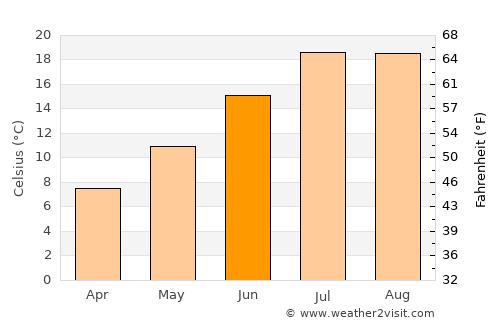 Manteigas average temperature in June