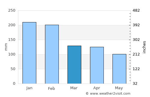 Manteigas average rain in March