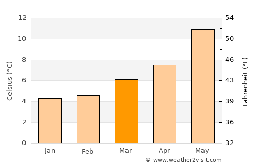 Manteigas average temperature in March