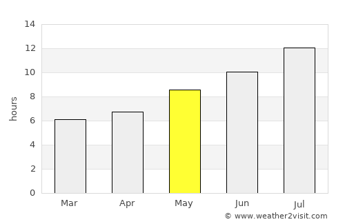 Manteigas average rain in May