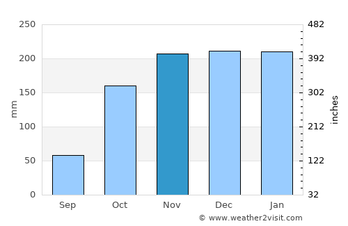 Manteigas average rain in November